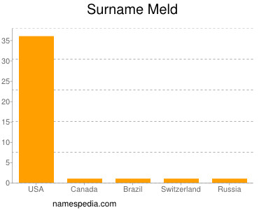 Surname Meld