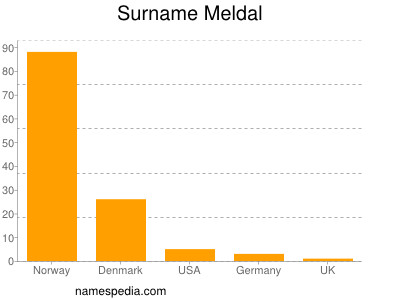 Familiennamen Meldal