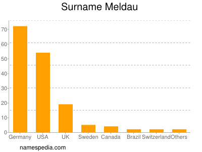 Familiennamen Meldau