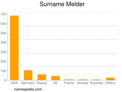 Surname Melder