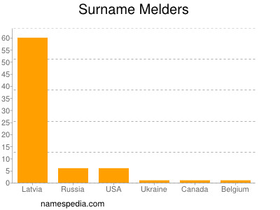 Familiennamen Melders