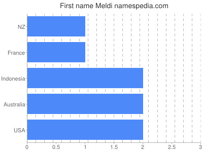 prenom Meldi