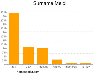 Familiennamen Meldi