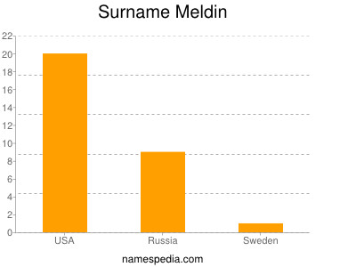 Familiennamen Meldin