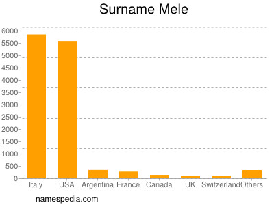 Familiennamen Mele