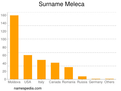 Surname Meleca