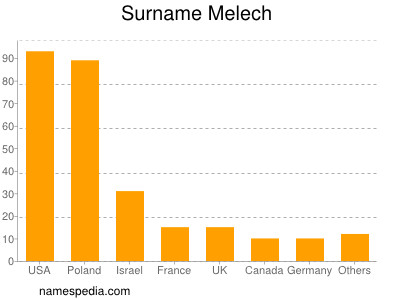 Familiennamen Melech