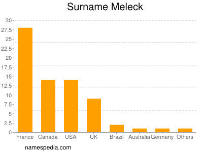 Surname Meleck
