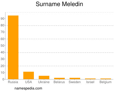 Familiennamen Meledin