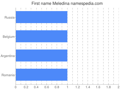 Vornamen Meledina