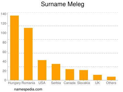 Familiennamen Meleg