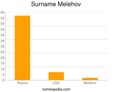 Familiennamen Melehov