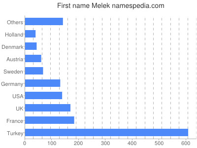 Vornamen Melek