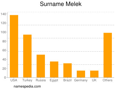 Familiennamen Melek