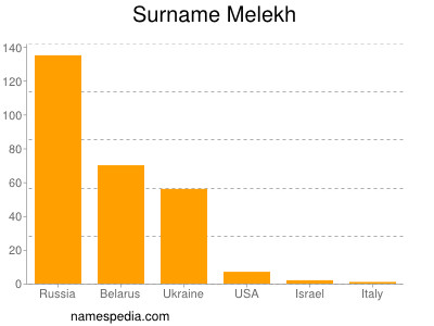 nom Melekh