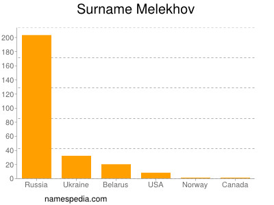 Familiennamen Melekhov