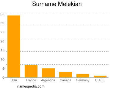 Familiennamen Melekian