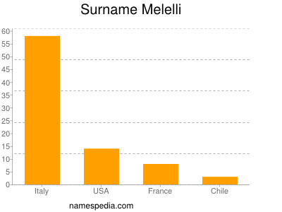 nom Melelli