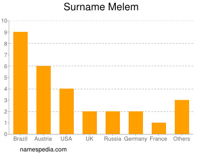 Familiennamen Melem