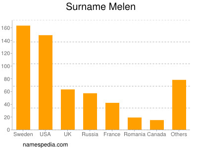 Familiennamen Melen