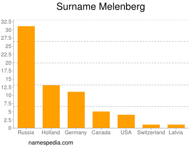 Familiennamen Melenberg