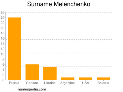 Familiennamen Melenchenko