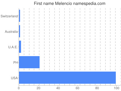 prenom Melencio