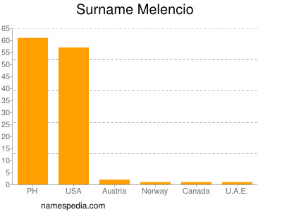 Familiennamen Melencio