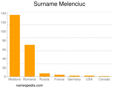 Familiennamen Melenciuc