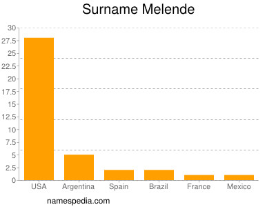 Familiennamen Melende