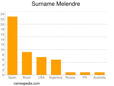 Familiennamen Melendre