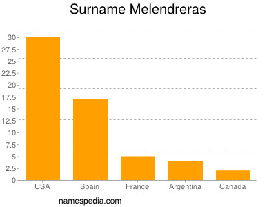 Familiennamen Melendreras