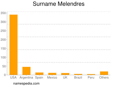 Familiennamen Melendres