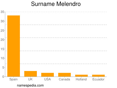 Familiennamen Melendro