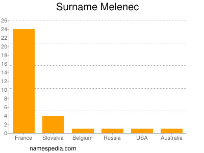 Familiennamen Melenec