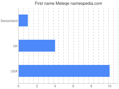 Vornamen Meleqe