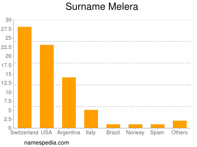 Surname Melera