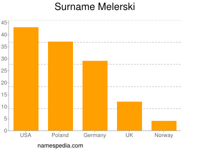 nom Melerski