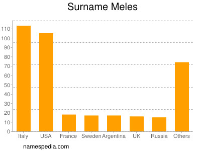 Surname Meles