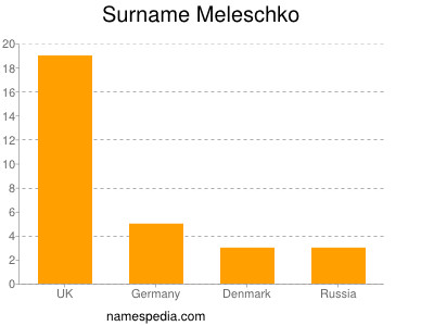 Familiennamen Meleschko