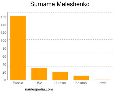 Familiennamen Meleshenko