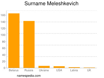 Familiennamen Meleshkevich