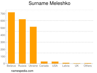 Surname Meleshko