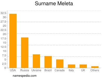 Surname Meleta