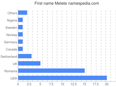 Vornamen Melete