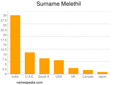 Familiennamen Melethil