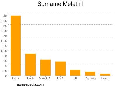 nom Melethil