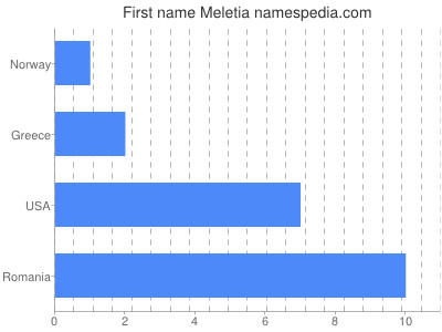 prenom Meletia