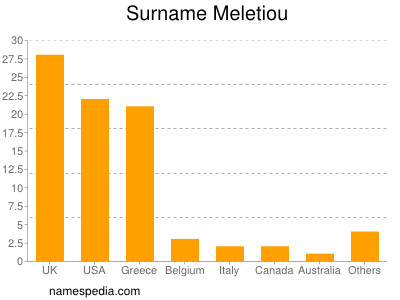 Familiennamen Meletiou