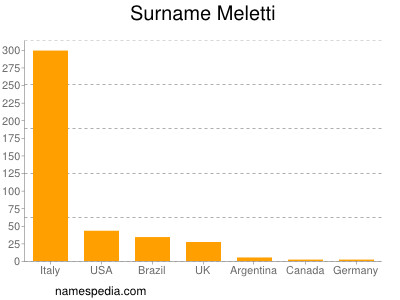 Familiennamen Meletti